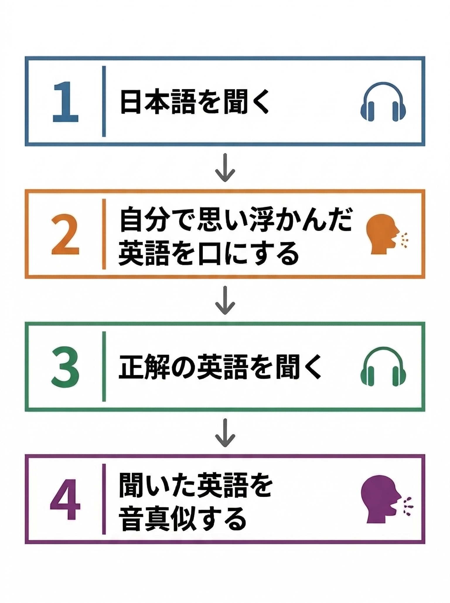 反射復唱法トレーニングの流れ